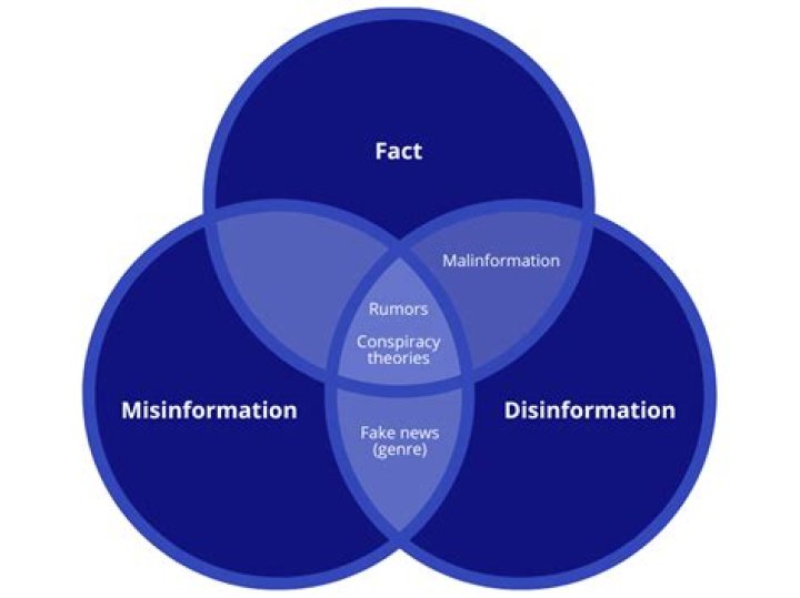 Uncover the Truth: A Comprehensive Guide to Misinformation and Its Impact